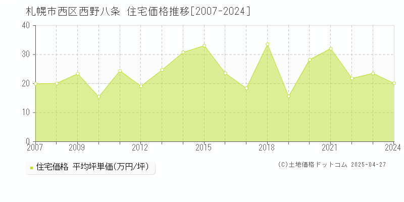 札幌市西区西野八条の住宅取引価格推移グラフ 