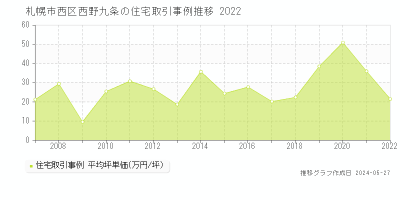 札幌市西区西野九条の住宅価格推移グラフ 