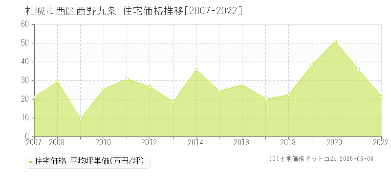 西野九条(札幌市西区)の住宅価格推移グラフ(坪単価)[2007-2022年]