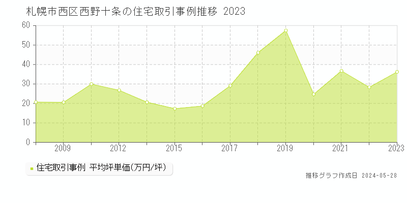 札幌市西区西野十条の住宅価格推移グラフ 