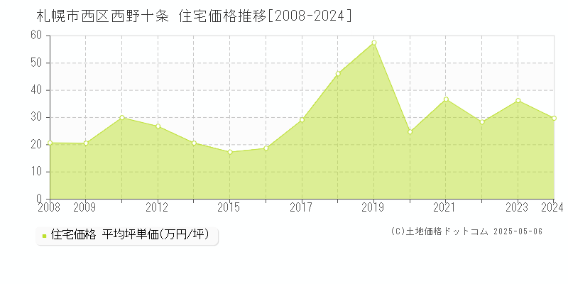 西野十条(札幌市西区)の住宅価格推移グラフ(坪単価)[2008-2024年]