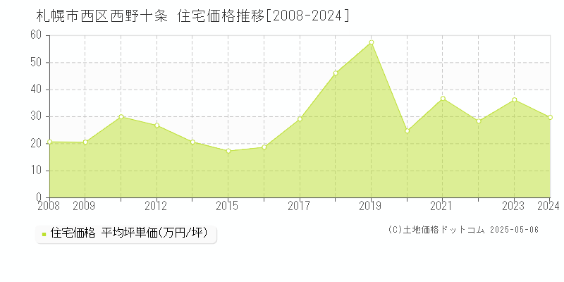 札幌市西区西野十条の住宅価格推移グラフ 