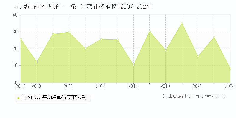 西野十一条(札幌市西区)の住宅価格推移グラフ(坪単価)[2007-2024年]