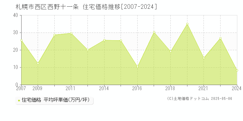 札幌市西区西野十一条の住宅価格推移グラフ 