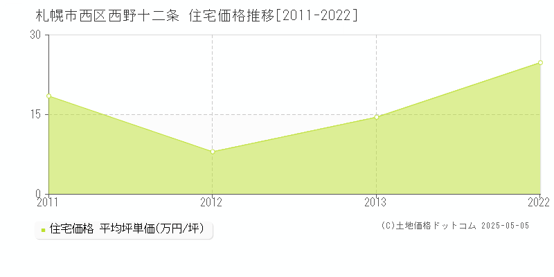 西野十二条(札幌市西区)の住宅価格推移グラフ(坪単価)[2011-2022年]