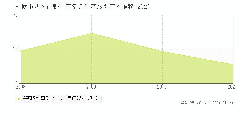 札幌市西区西野十三条の住宅取引価格推移グラフ 