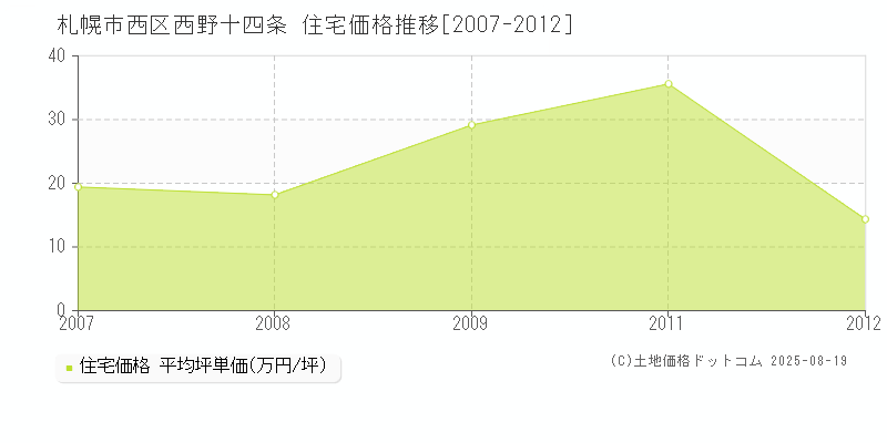 西野十四条(札幌市西区)の住宅価格推移グラフ(坪単価)[2007-2012年]