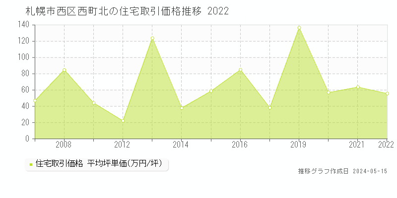 札幌市西区西町北の住宅価格推移グラフ 