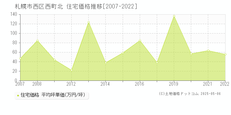 西町北(札幌市西区)の住宅価格推移グラフ(坪単価)[2007-2022年]