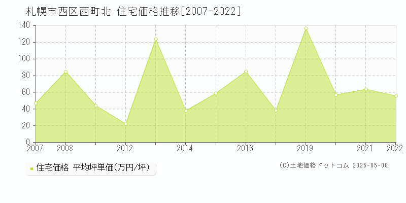 札幌市西区西町北の住宅価格推移グラフ 