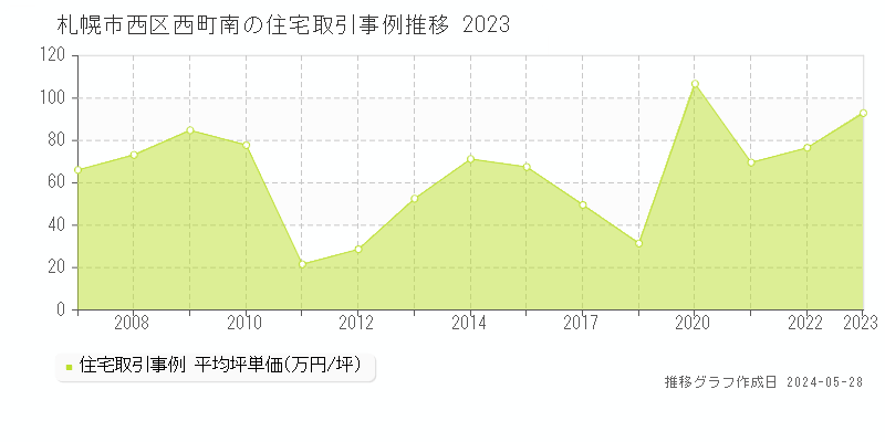 札幌市西区西町南の住宅価格推移グラフ 