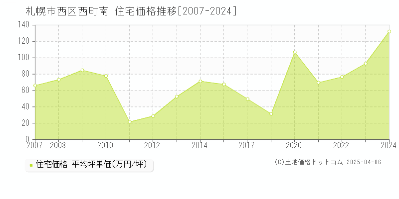 札幌市西区西町南の住宅価格推移グラフ 