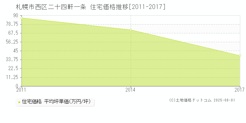 二十四軒一条(札幌市西区)の住宅価格推移グラフ(坪単価)[2011-2017年]