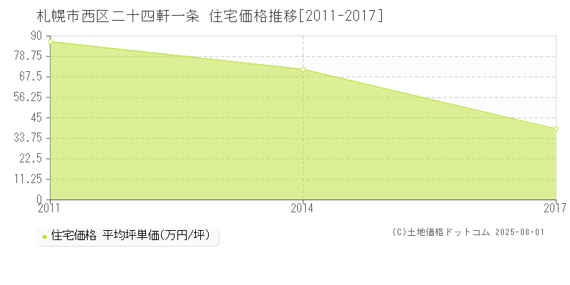 札幌市西区二十四軒一条の住宅価格推移グラフ 