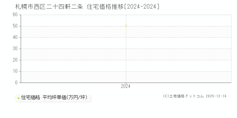 二十四軒二条(札幌市西区)の住宅価格推移グラフ(坪単価)[2024-2024年]