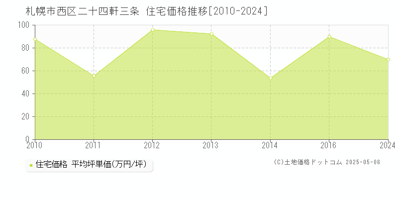 二十四軒三条(札幌市西区)の住宅価格推移グラフ(坪単価)[2010-2024年]