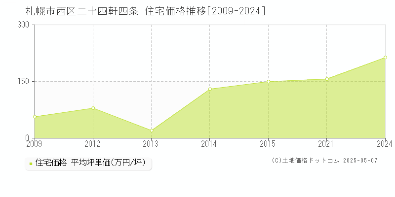 二十四軒四条(札幌市西区)の住宅価格推移グラフ(坪単価)[2009-2024年]