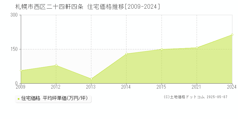 札幌市西区二十四軒四条の住宅価格推移グラフ 