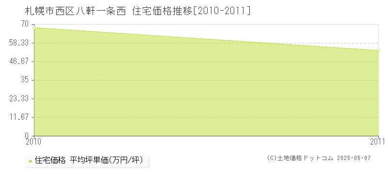 八軒一条西(札幌市西区)の住宅価格推移グラフ(坪単価)[2010-2011年]