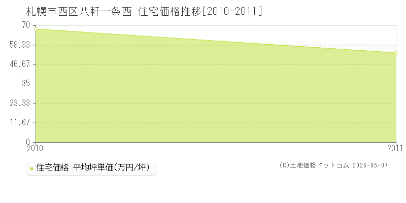 札幌市西区八軒一条西の住宅価格推移グラフ 