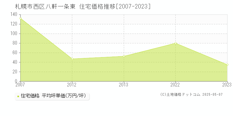 八軒一条東(札幌市西区)の住宅価格推移グラフ(坪単価)[2007-2023年]
