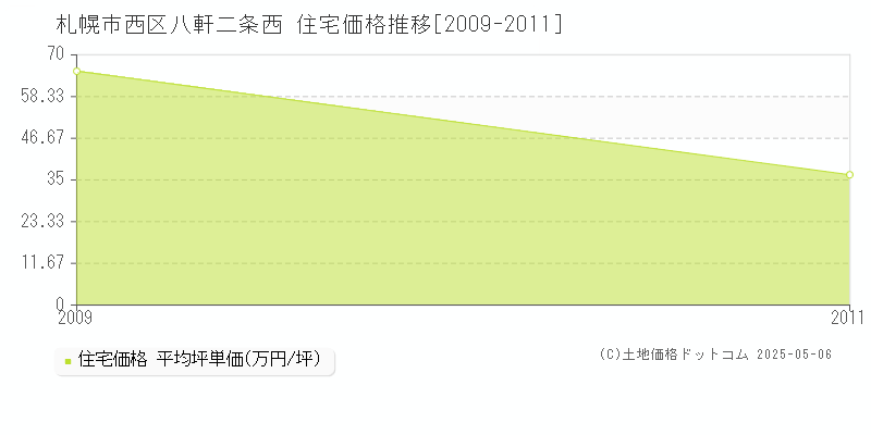 八軒二条西(札幌市西区)の住宅価格推移グラフ(坪単価)[2009-2011年]