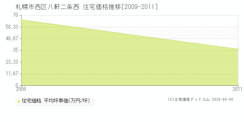 札幌市西区八軒二条西の住宅価格推移グラフ 