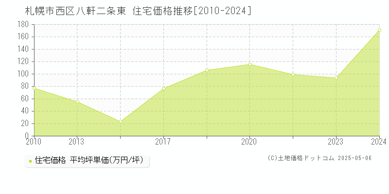 八軒二条東(札幌市西区)の住宅価格推移グラフ(坪単価)[2010-2024年]