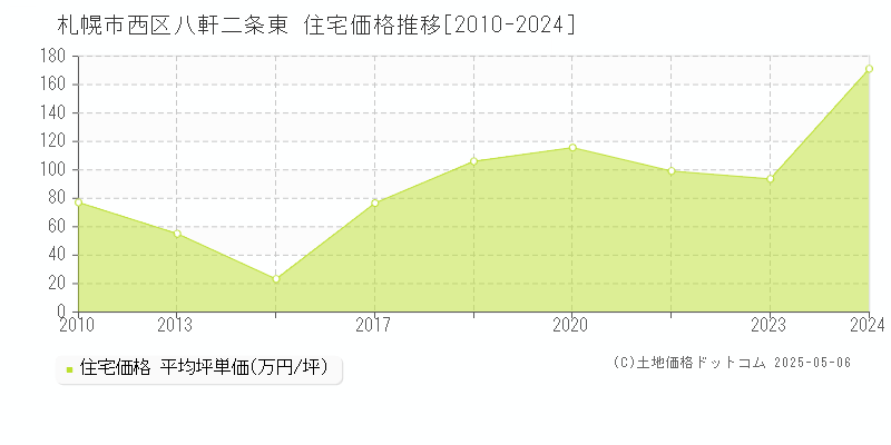 札幌市西区八軒二条東の住宅価格推移グラフ 