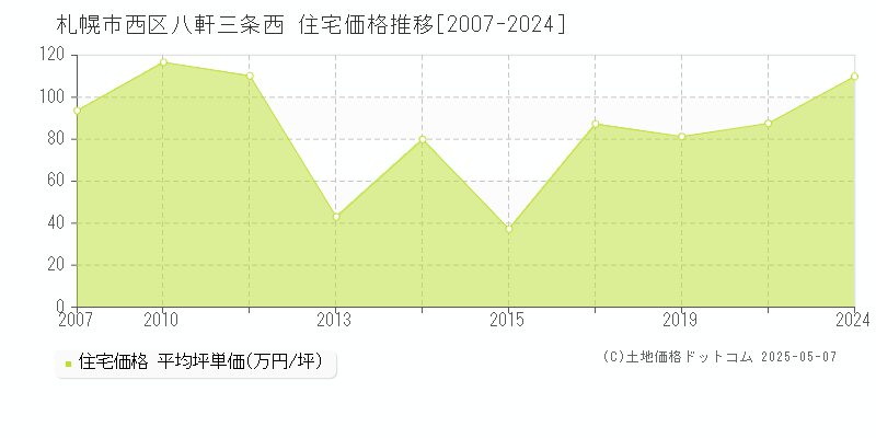 八軒三条西(札幌市西区)の住宅価格推移グラフ(坪単価)[2007-2024年]