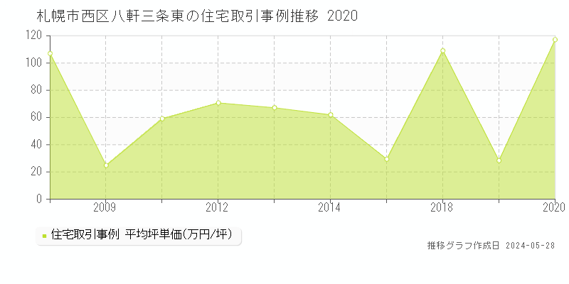札幌市西区八軒三条東の住宅価格推移グラフ 