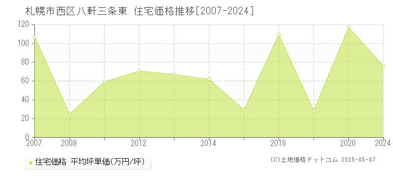 八軒三条東(札幌市西区)の住宅価格推移グラフ(坪単価)[2007-2024年]