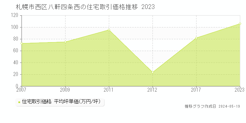 札幌市西区八軒四条西の住宅価格推移グラフ 