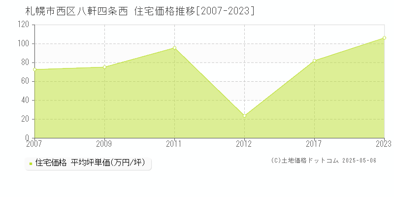 八軒四条西(札幌市西区)の住宅価格推移グラフ(坪単価)[2007-2023年]