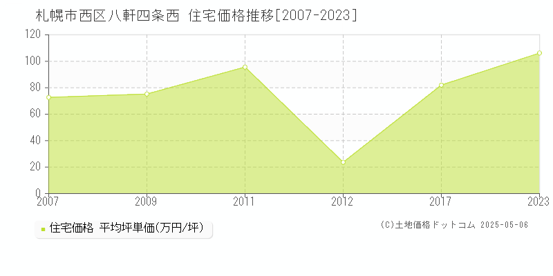 札幌市西区八軒四条西の住宅価格推移グラフ 