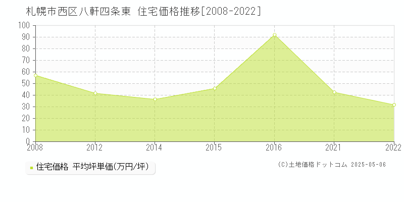 八軒四条東(札幌市西区)の住宅価格推移グラフ(坪単価)[2008-2022年]