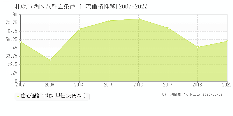 八軒五条西(札幌市西区)の住宅価格推移グラフ(坪単価)[2007-2022年]
