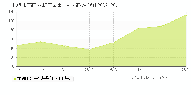 八軒五条東(札幌市西区)の住宅価格推移グラフ(坪単価)[2007-2021年]