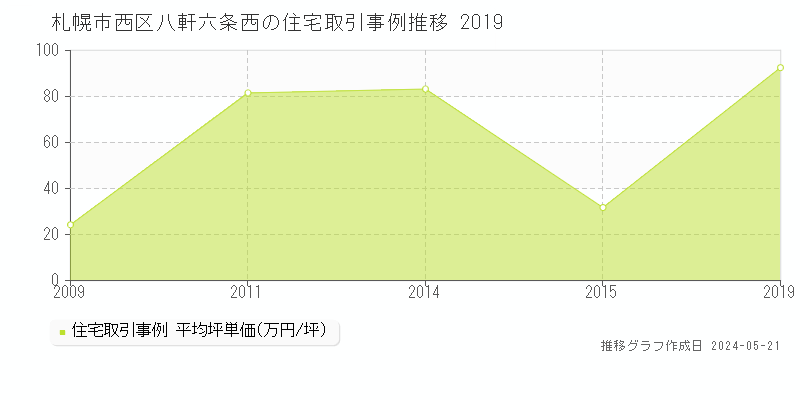 札幌市西区八軒六条西の住宅価格推移グラフ 