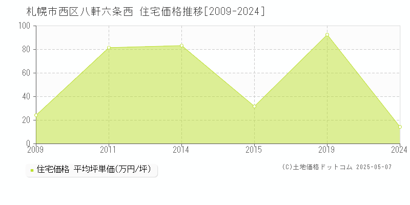 八軒六条西(札幌市西区)の住宅価格推移グラフ(坪単価)[2009-2024年]