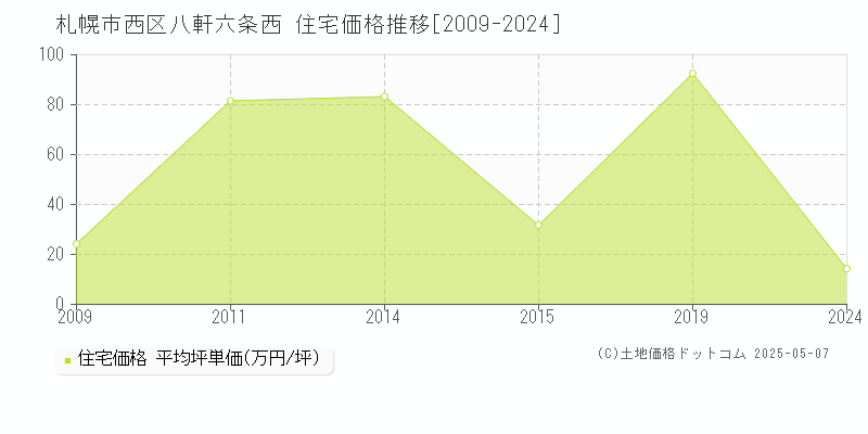 札幌市西区八軒六条西の住宅価格推移グラフ 