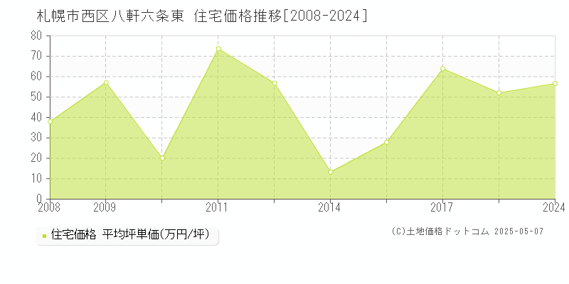 八軒六条東(札幌市西区)の住宅価格推移グラフ(坪単価)[2008-2024年]