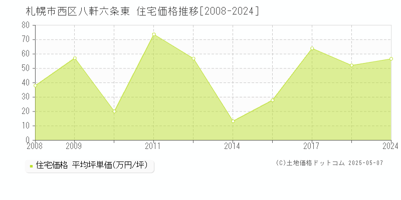 札幌市西区八軒六条東の住宅価格推移グラフ 