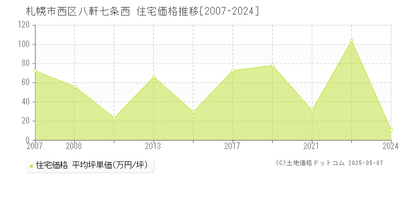 八軒七条西(札幌市西区)の住宅価格推移グラフ(坪単価)[2007-2024年]