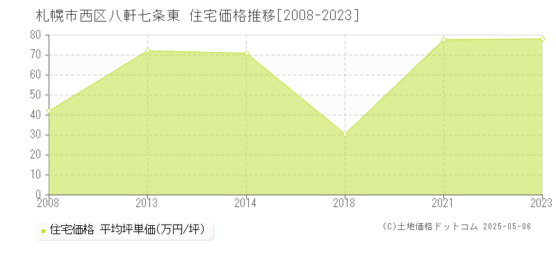 八軒七条東(札幌市西区)の住宅価格推移グラフ(坪単価)[2008-2023年]
