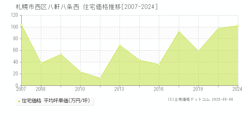 八軒八条西(札幌市西区)の住宅価格推移グラフ(坪単価)[2007-2024年]