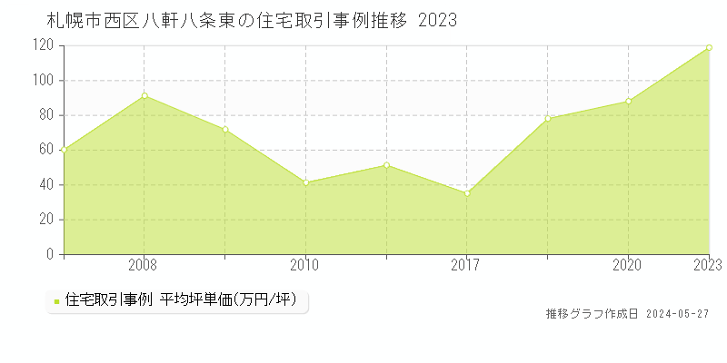 札幌市西区八軒八条東の住宅価格推移グラフ 