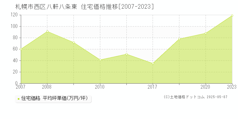 八軒八条東(札幌市西区)の住宅価格推移グラフ(坪単価)[2007-2023年]