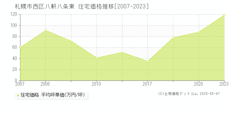 札幌市西区八軒八条東の住宅価格推移グラフ 