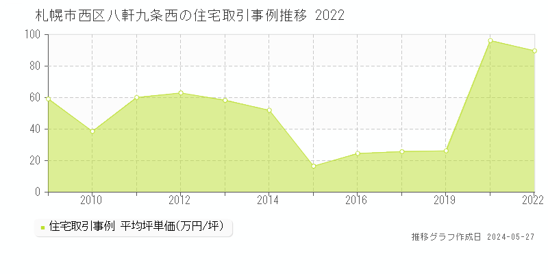 札幌市西区八軒九条西の住宅価格推移グラフ 